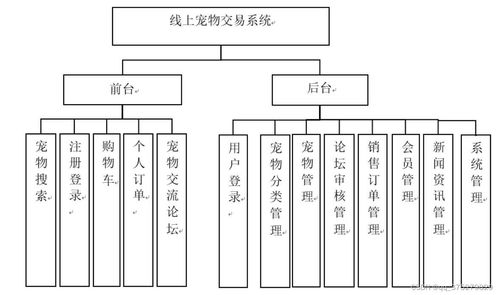 線上寵物交易系統 設計與實現